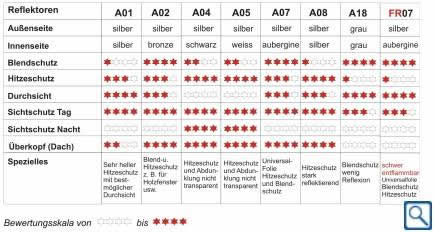 Lichtfilter Tabelle